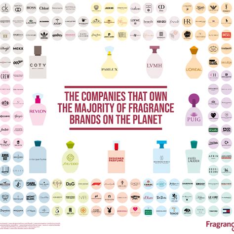 perfume manufacturers in uk.